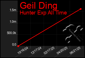Total Graph of Geil Ding