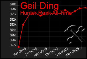 Total Graph of Geil Ding