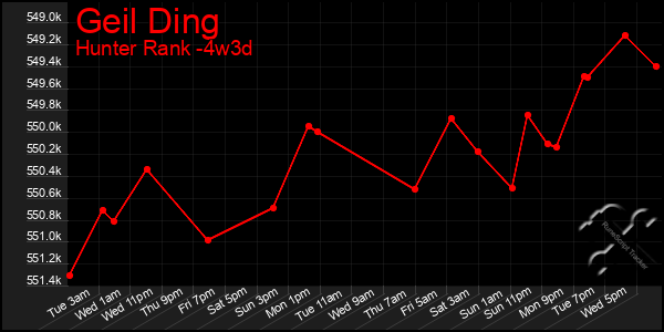 Last 31 Days Graph of Geil Ding