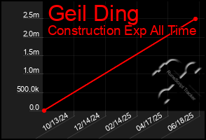 Total Graph of Geil Ding