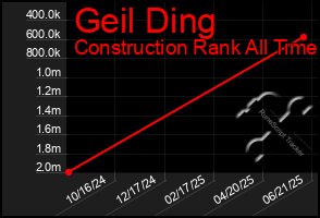 Total Graph of Geil Ding