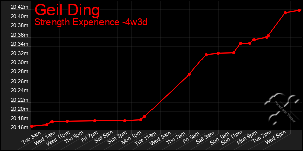 Last 31 Days Graph of Geil Ding