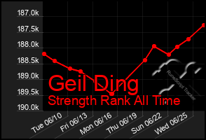 Total Graph of Geil Ding