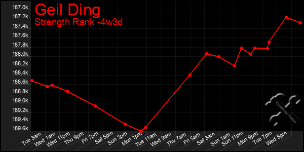 Last 31 Days Graph of Geil Ding