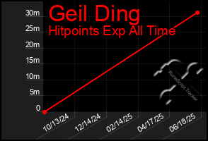 Total Graph of Geil Ding