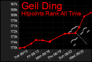 Total Graph of Geil Ding