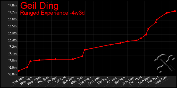 Last 31 Days Graph of Geil Ding