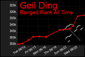 Total Graph of Geil Ding