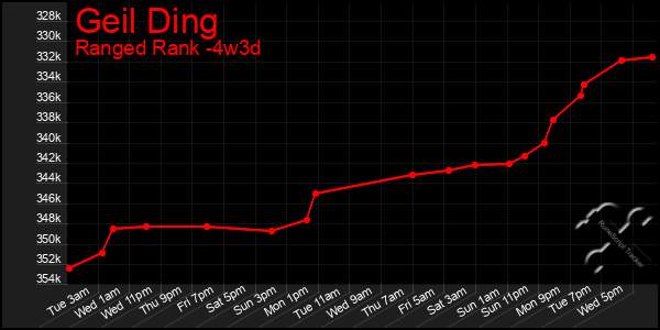 Last 31 Days Graph of Geil Ding