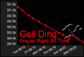 Total Graph of Geil Ding