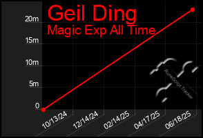 Total Graph of Geil Ding