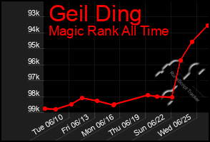 Total Graph of Geil Ding