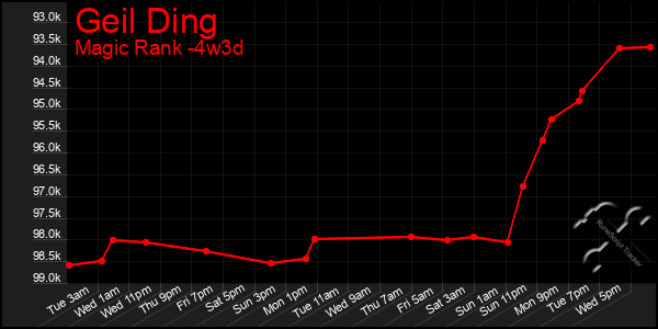 Last 31 Days Graph of Geil Ding