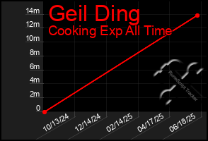 Total Graph of Geil Ding