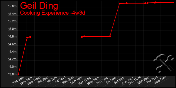 Last 31 Days Graph of Geil Ding