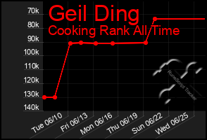 Total Graph of Geil Ding