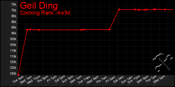 Last 31 Days Graph of Geil Ding