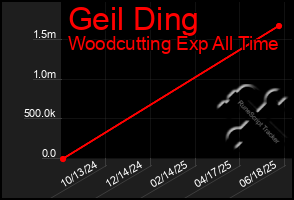 Total Graph of Geil Ding