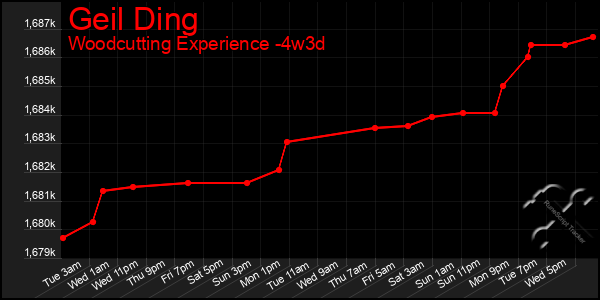 Last 31 Days Graph of Geil Ding