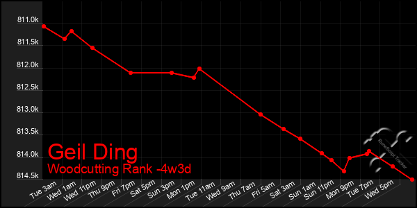 Last 31 Days Graph of Geil Ding