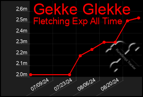 Total Graph of Gekke Glekke