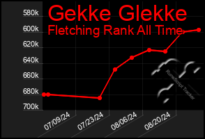 Total Graph of Gekke Glekke