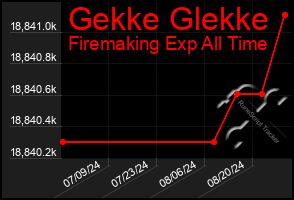 Total Graph of Gekke Glekke