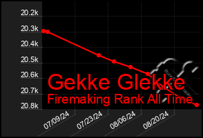 Total Graph of Gekke Glekke