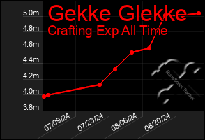 Total Graph of Gekke Glekke