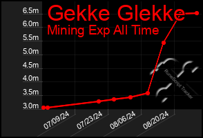 Total Graph of Gekke Glekke