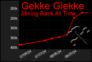 Total Graph of Gekke Glekke