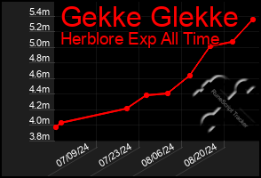 Total Graph of Gekke Glekke