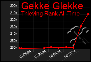 Total Graph of Gekke Glekke