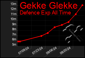 Total Graph of Gekke Glekke