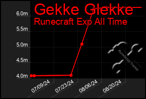 Total Graph of Gekke Glekke