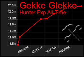 Total Graph of Gekke Glekke