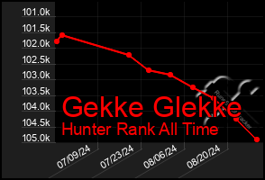 Total Graph of Gekke Glekke