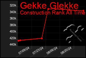 Total Graph of Gekke Glekke