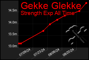 Total Graph of Gekke Glekke