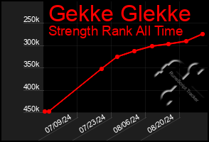 Total Graph of Gekke Glekke