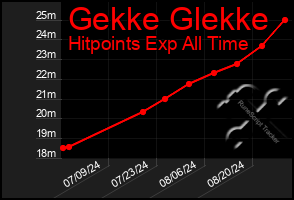 Total Graph of Gekke Glekke