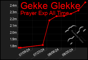 Total Graph of Gekke Glekke