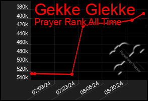 Total Graph of Gekke Glekke