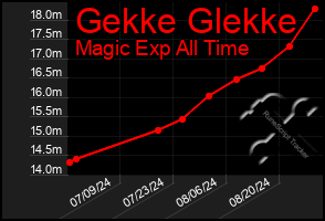 Total Graph of Gekke Glekke