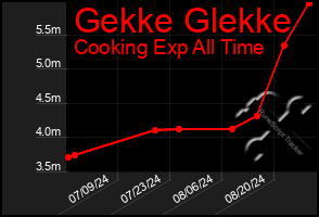 Total Graph of Gekke Glekke