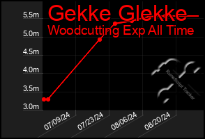 Total Graph of Gekke Glekke