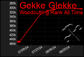 Total Graph of Gekke Glekke