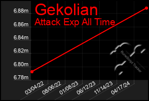 Total Graph of Gekolian