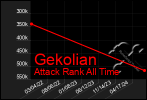 Total Graph of Gekolian