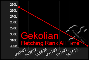 Total Graph of Gekolian